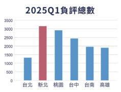 牙醫診所地標負面評論調查出爐 病患感受差距出人意料